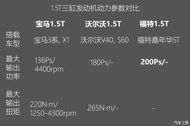 不懼機油問題？解讀福特全新1.5T三缸機