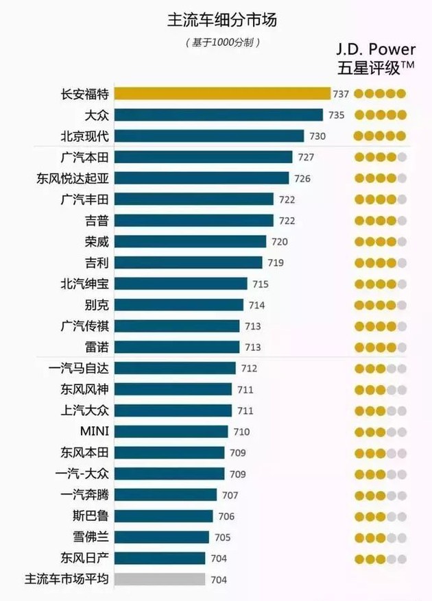 奧迪和福特分獲頭名，2018JD.Power售后滿意度出爐